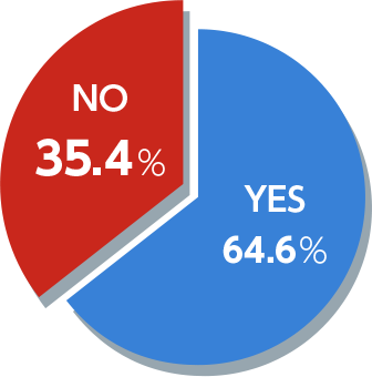 NO 35.4% YES64.6%