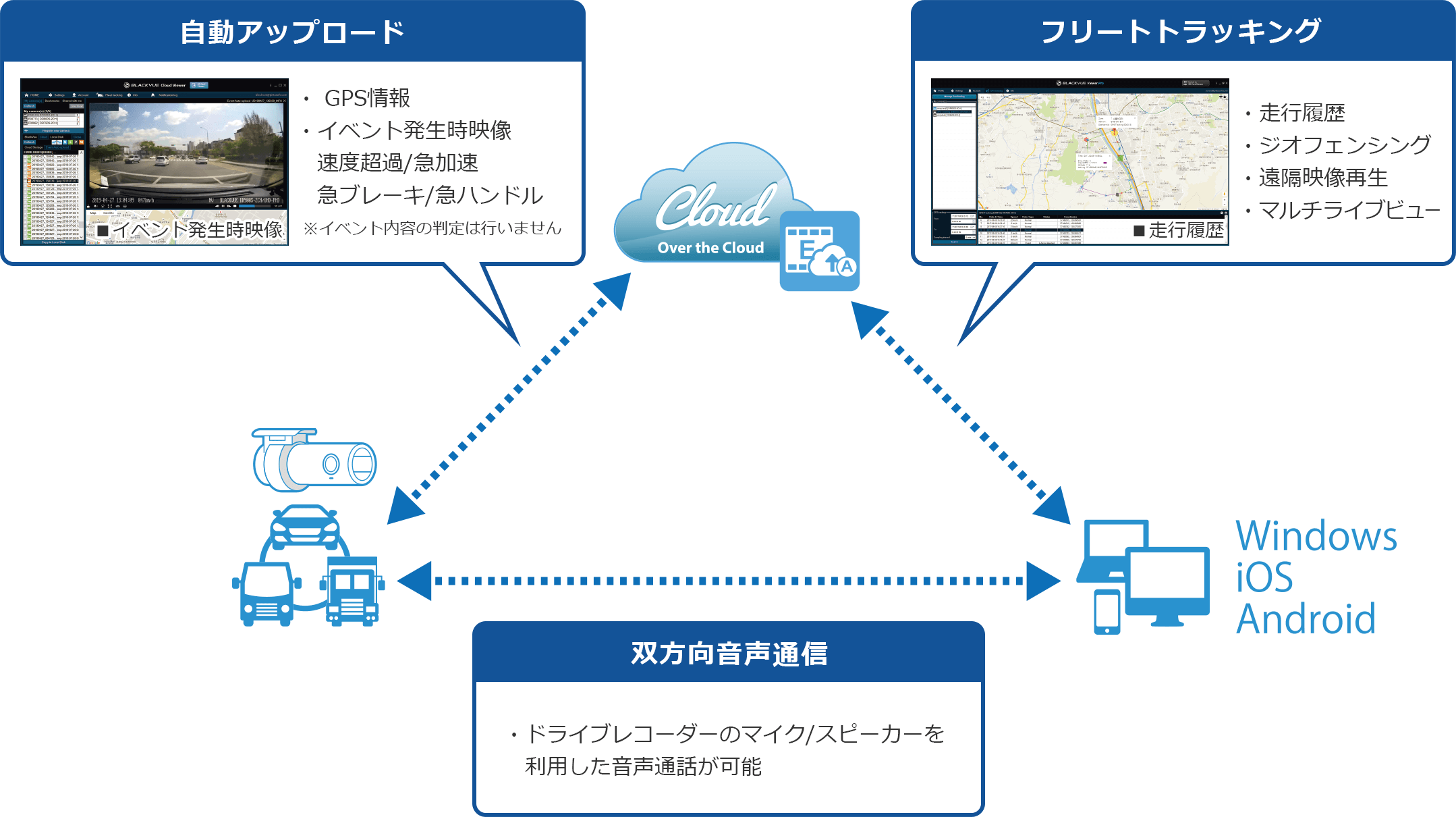 自動アップロード マルチライブビュー 双方向音声通信